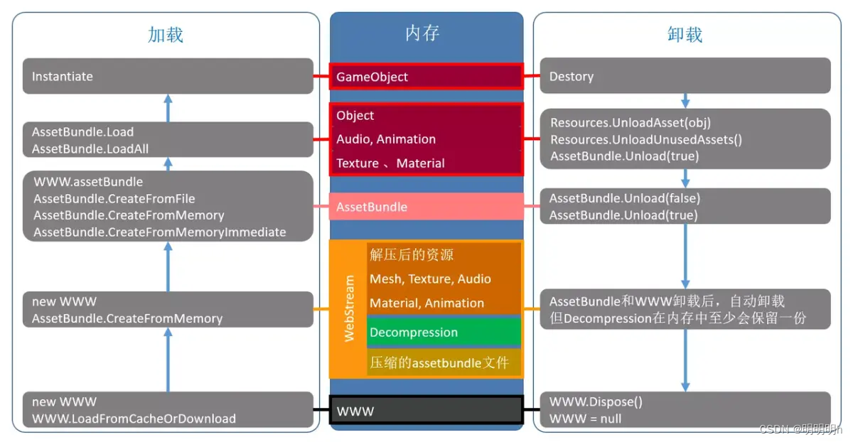 Unity AssetsBundle 详解