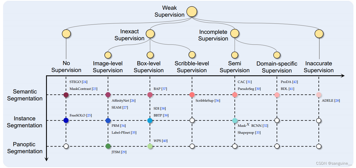 弱监督语义/实例/全景<span style='color:red;'>分割</span><span style='color:red;'>综述</span><span style='color:red;'>2022</span>