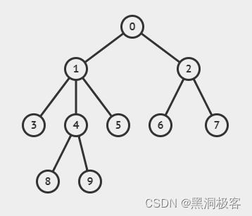 【C++算法竞赛 · 图论】树