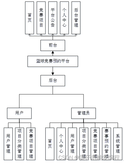 基于springboot+vue+Mysql的篮球竞赛预约平台