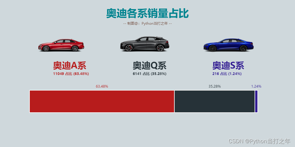 【38 Pandas+Pyecharts | 奥迪汽车销量数据分析可视化】