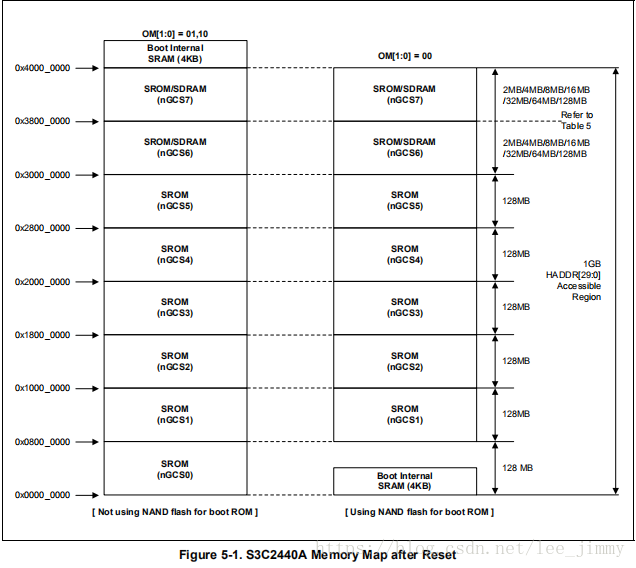 Qemu 模拟 Mini2440 扩展SDRAM 64M 到 128M,256M（三）