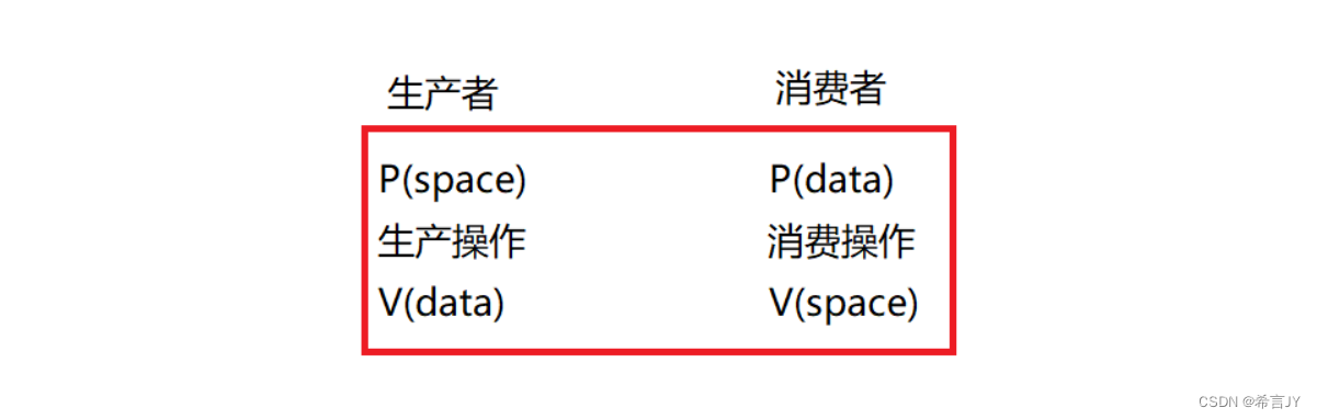 生产者和消费者模型 | 阻塞队列 | 信号量 | 环形队列