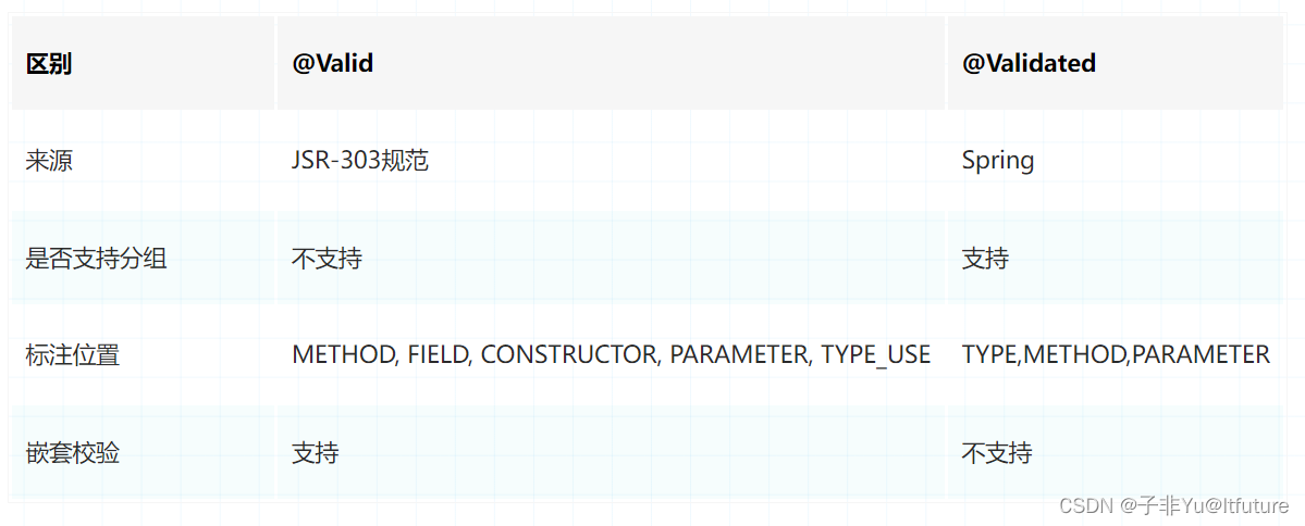 spring-boot-starter-validation是什么&Validation参数校验使用概要