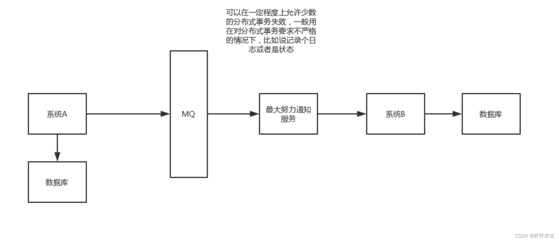 轻量级分布式事务实现：掌握最大努力通知方案