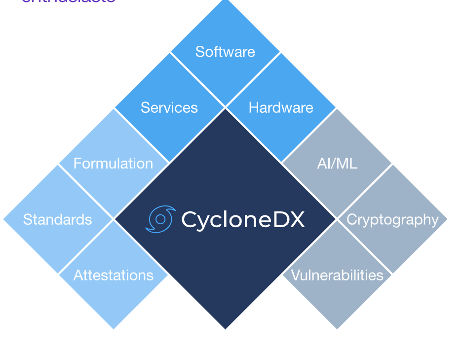 「 网络安全常用术语解读 」SBOM主流格式CycloneDX详解