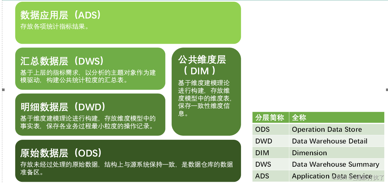 Flink实时数仓之用户埋点系统（二）