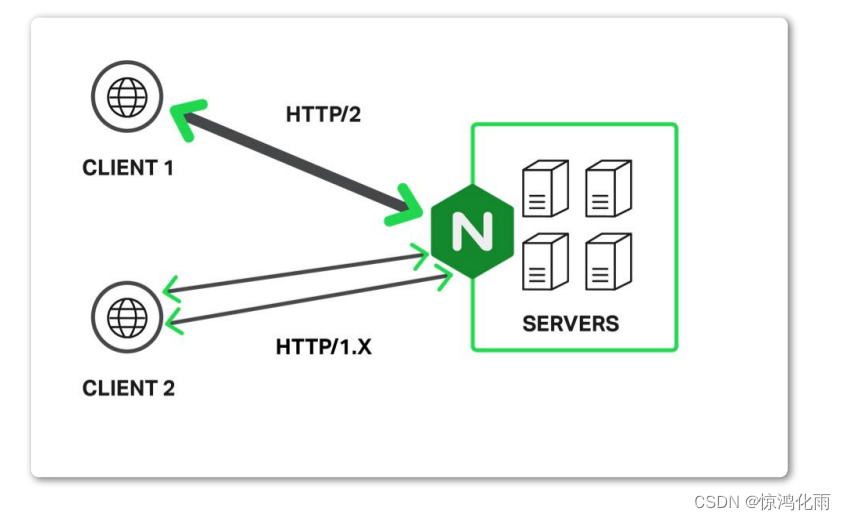 分布式调用与高并发处理（三）| Nginx