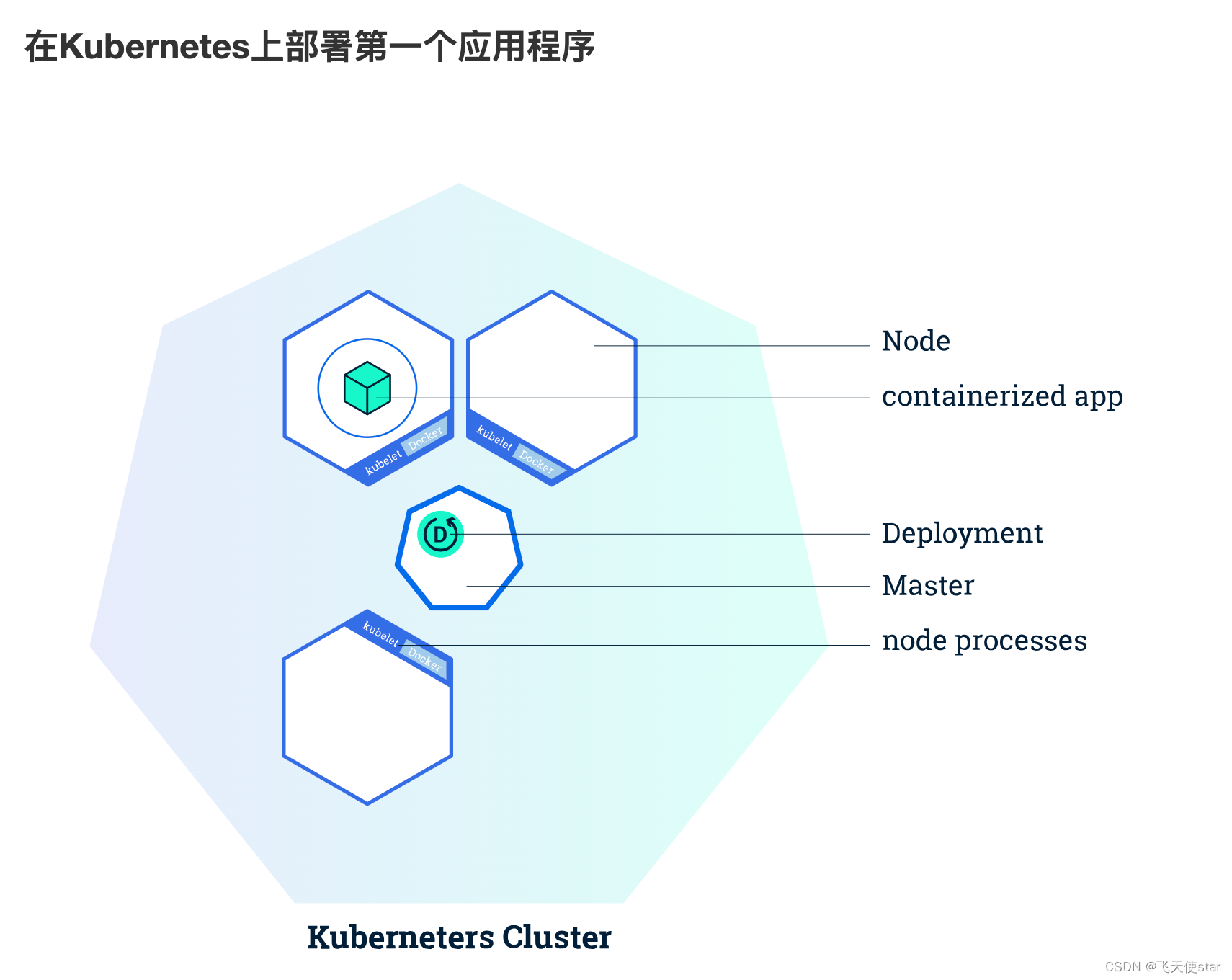 飞天使-k8s<span style='color:red;'>知识</span><span style='color:red;'>点</span>5-kubernetes基础名词<span style='color:red;'>扫盲</span>