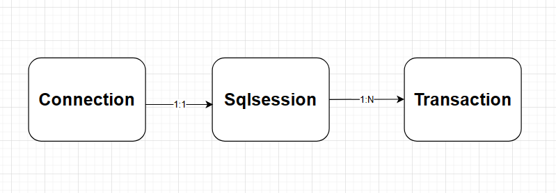 Mybatis之Sqlsession、Connection和Transaction三者间的关系