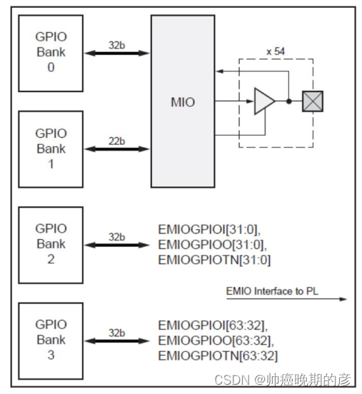 GPIO