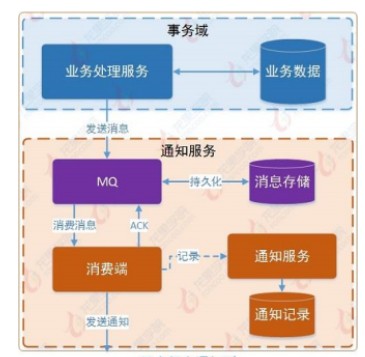 【分布式技术专题】「架构实践于案例分析」盘点互联网应用服务中常用分布式事务（刚性事务和柔性事务）的原理和方案