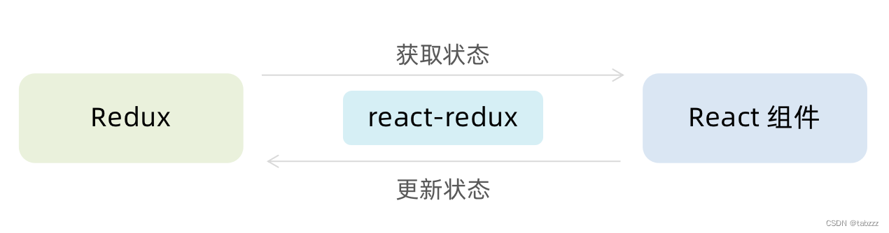 React-Redux原理