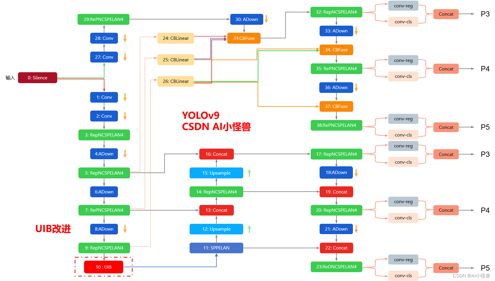 YOLOv9改进策略 ：一种新颖的通用倒瓶颈（UIB）搜索块助力检测| 轻量化之王MobileNetV4