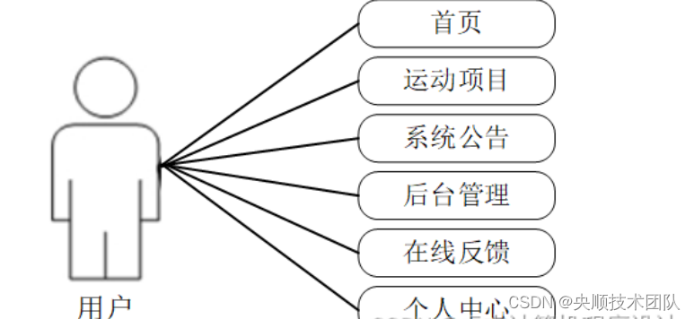 图3-2 用户用例图