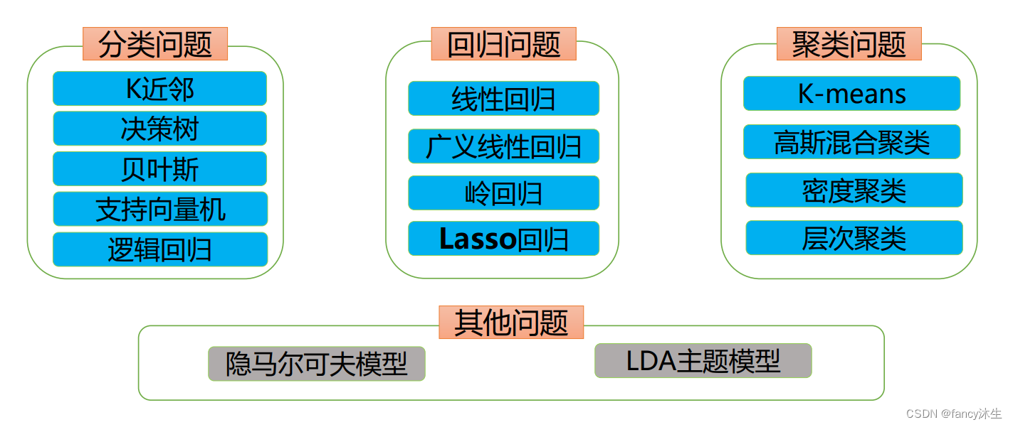 机器学习方法分类