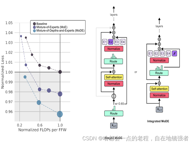 CV算法工程师的LLM日志（5）Mixture-of-depths——transformers改进结构 【15分钟代码和原理速通】