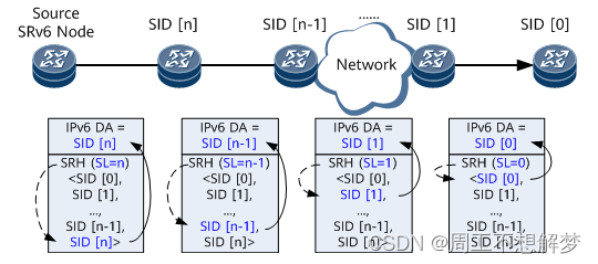 Segment Routing IPv6介绍