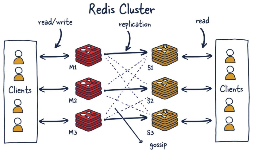 <span style='color:red;'>Redis</span>集群(<span style='color:red;'>cluster</span>)