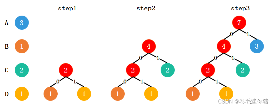 <span style='color:red;'>小</span>肥<span style='color:red;'>柴</span>慢慢手写数据结构（C篇）（5-5 Huffuman编码）