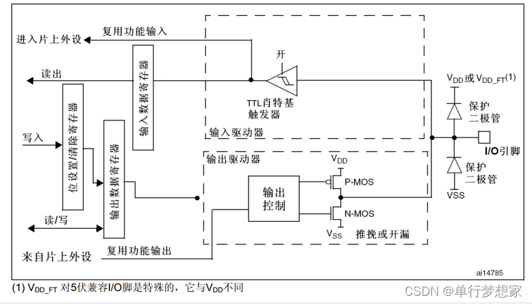 STM32-GPIO