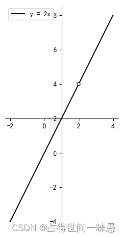 y=2x