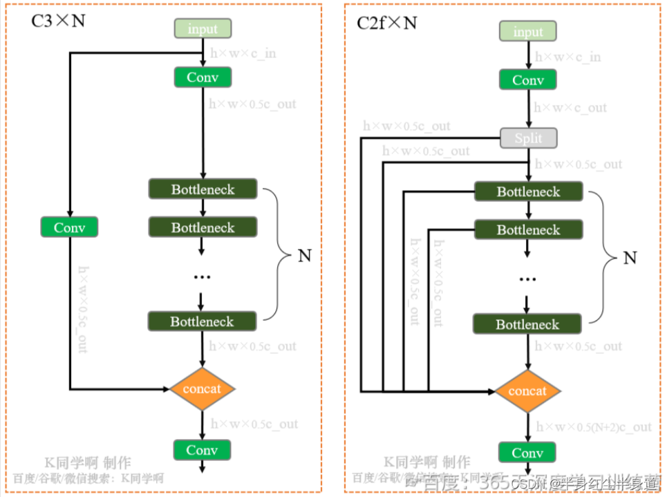 第Y9周:重要模块解读