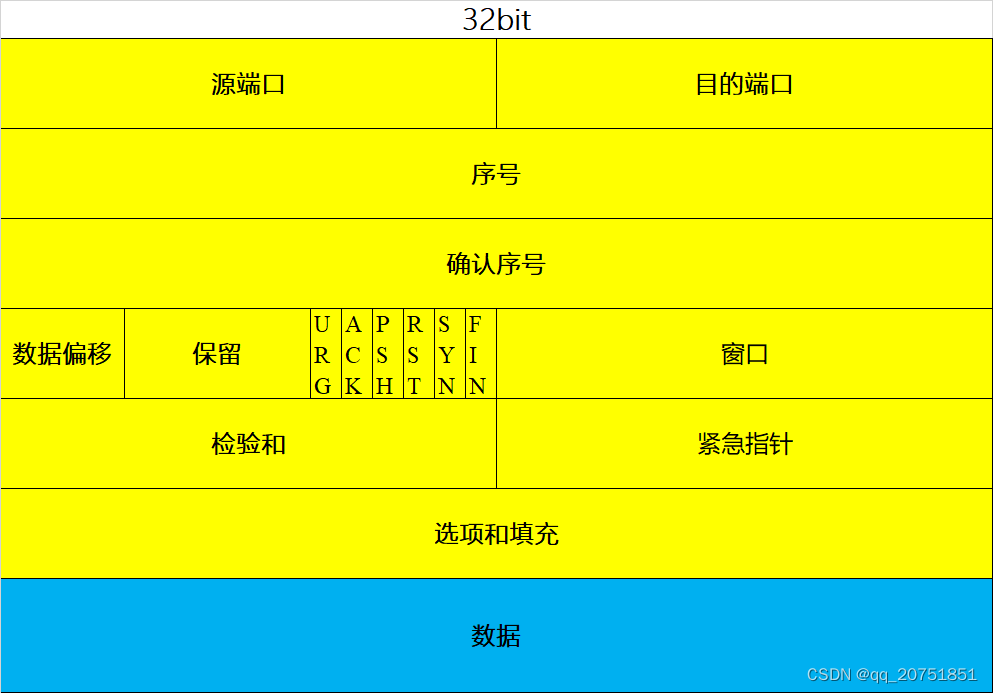 TCP分段的格式