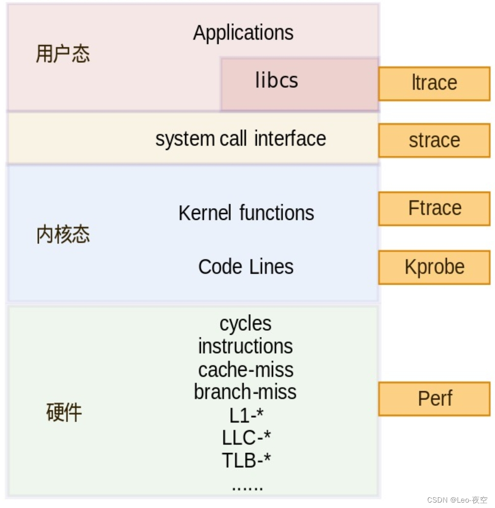 linux<span style='color:red;'>调试</span>
