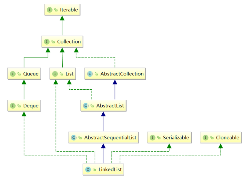 数据结构----链表介绍、模拟实现链表、链表的使用