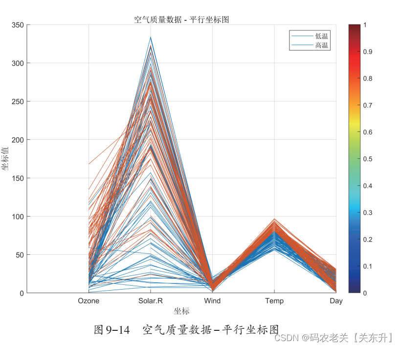 《MATLAB科研绘图与学术图表绘制从入门到精通》示例：绘制空气质量数据平行坐标图