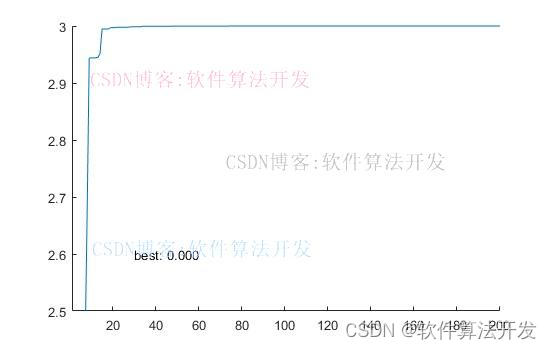 基于SOA海鸥优化算法的三维曲面最高点搜索matlab仿真