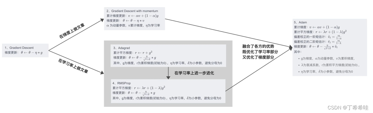 常见优化器对比：梯度下降法、带动量的梯度下降法、Adagrad、RMSProp、Adam