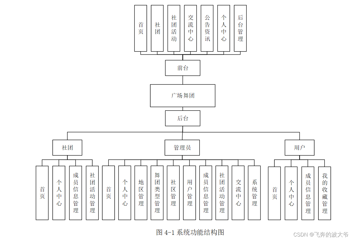 基于springboot广场舞团管理系统源码和论文