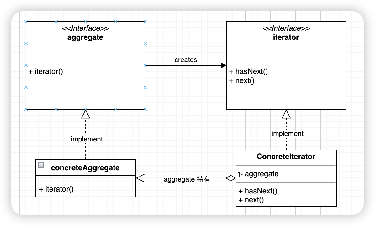 【设计模式】17、iterator 迭代器模式