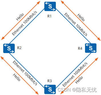 图1 通过交互Hello报文形成邻居关系