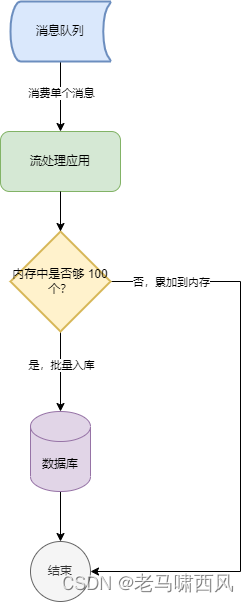 固定数量批量