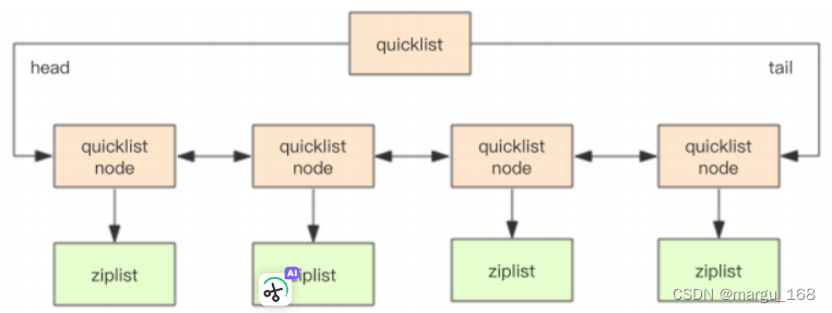redisredis内存模型