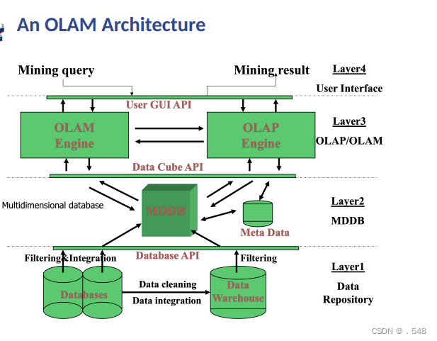 Introduction to Data Mining 数据挖掘