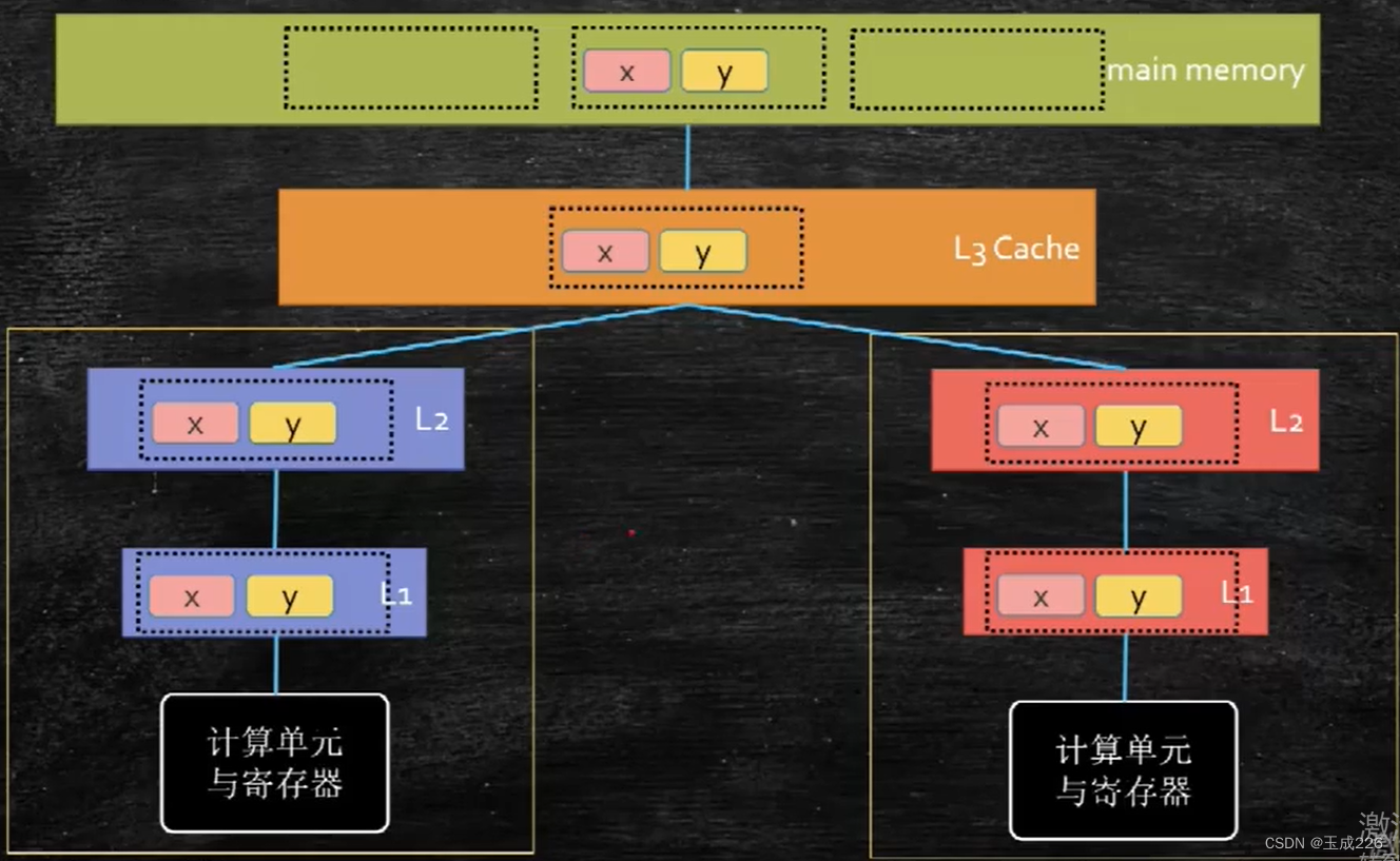 Java并发编程：用户态、内核态和cache line