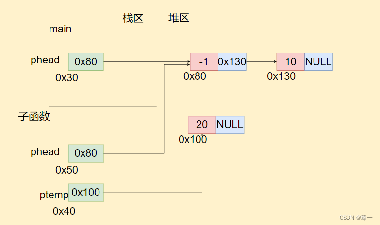 数据结构（二）单链表