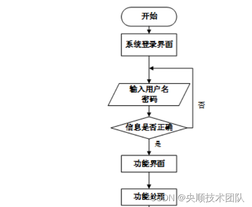 图3-5 系统操作流程图