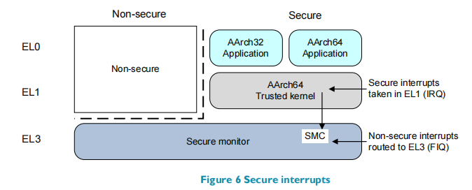 【ARM架构】ARMv8-A 系统中的安全架构概述