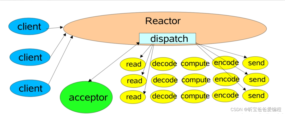 【<span style='color:red;'>Netty</span><span style='color:red;'>的</span>线程<span style='color:red;'>模型</span>】