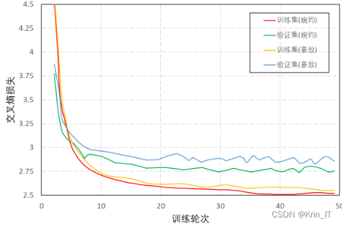 毕业设计：基于卷积神经网络的古诗词生成系统 人工智能