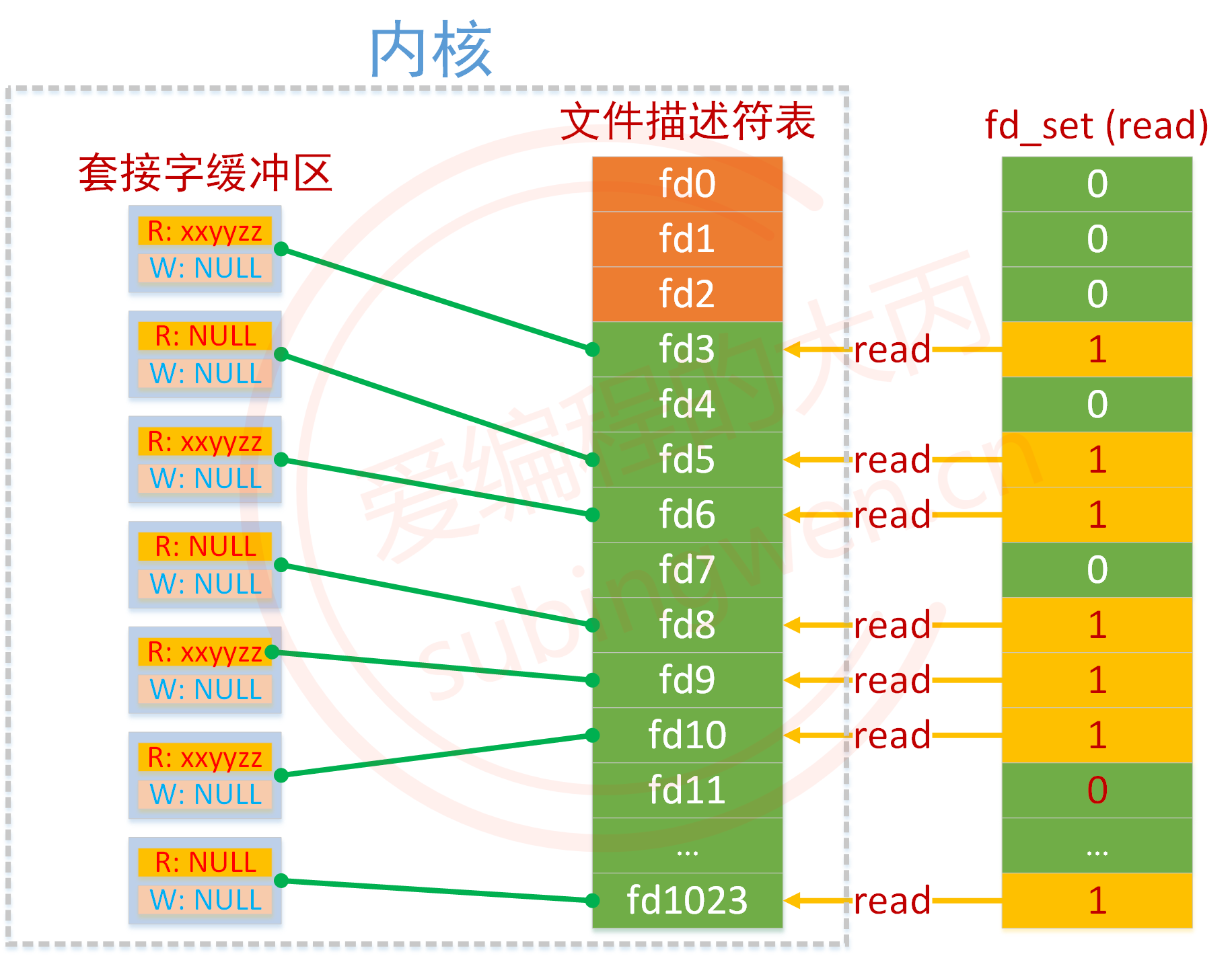 <span style='color:red;'>IO</span><span style='color:red;'>多</span><span style='color:red;'>路</span><span style='color:red;'>转接</span>之select