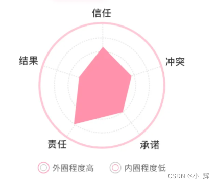 小程序使用<span style='color:red;'>echarts</span><span style='color:red;'>图表</span>-雷达<span style='color:red;'>图</span>