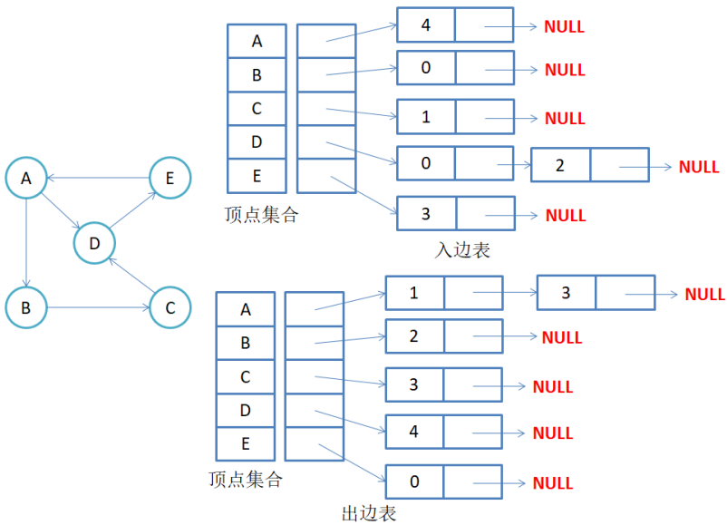 【高阶数据结构(二)】初识图论