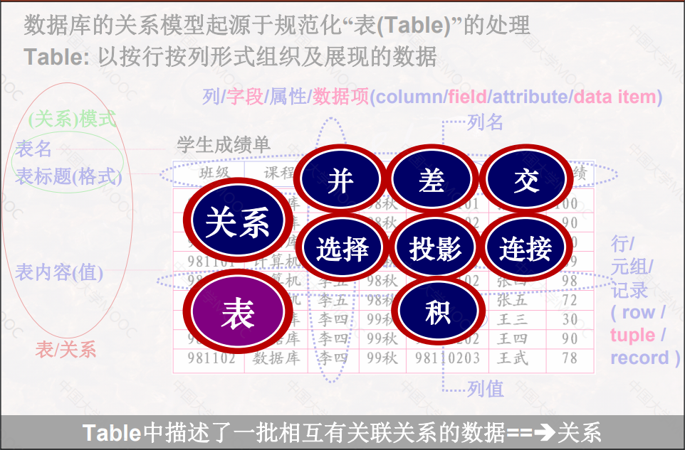 《计算思维导论》笔记：10.4 关系模型-关系运算