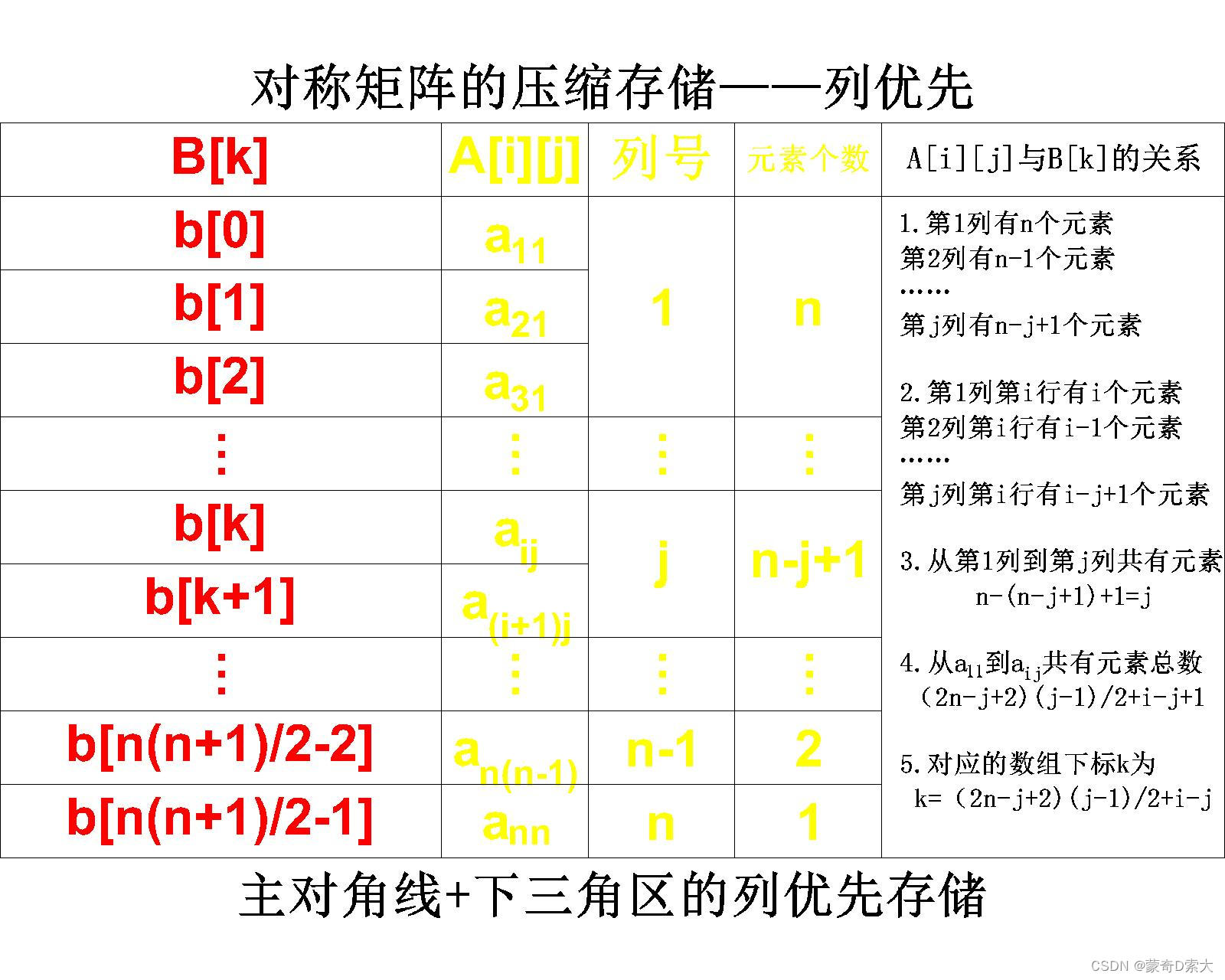 列优先存储